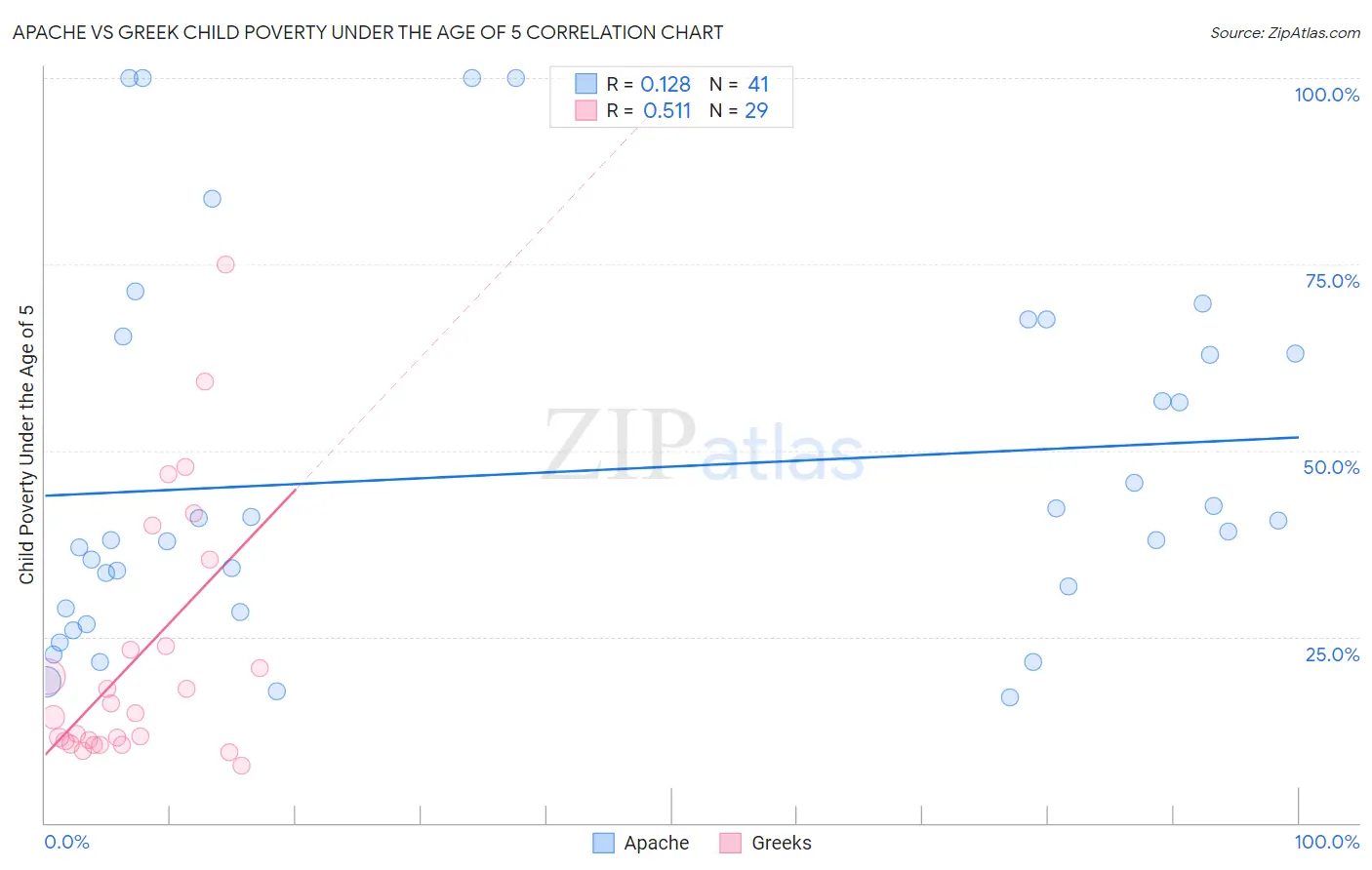 Apache vs Greek Child Poverty Under the Age of 5