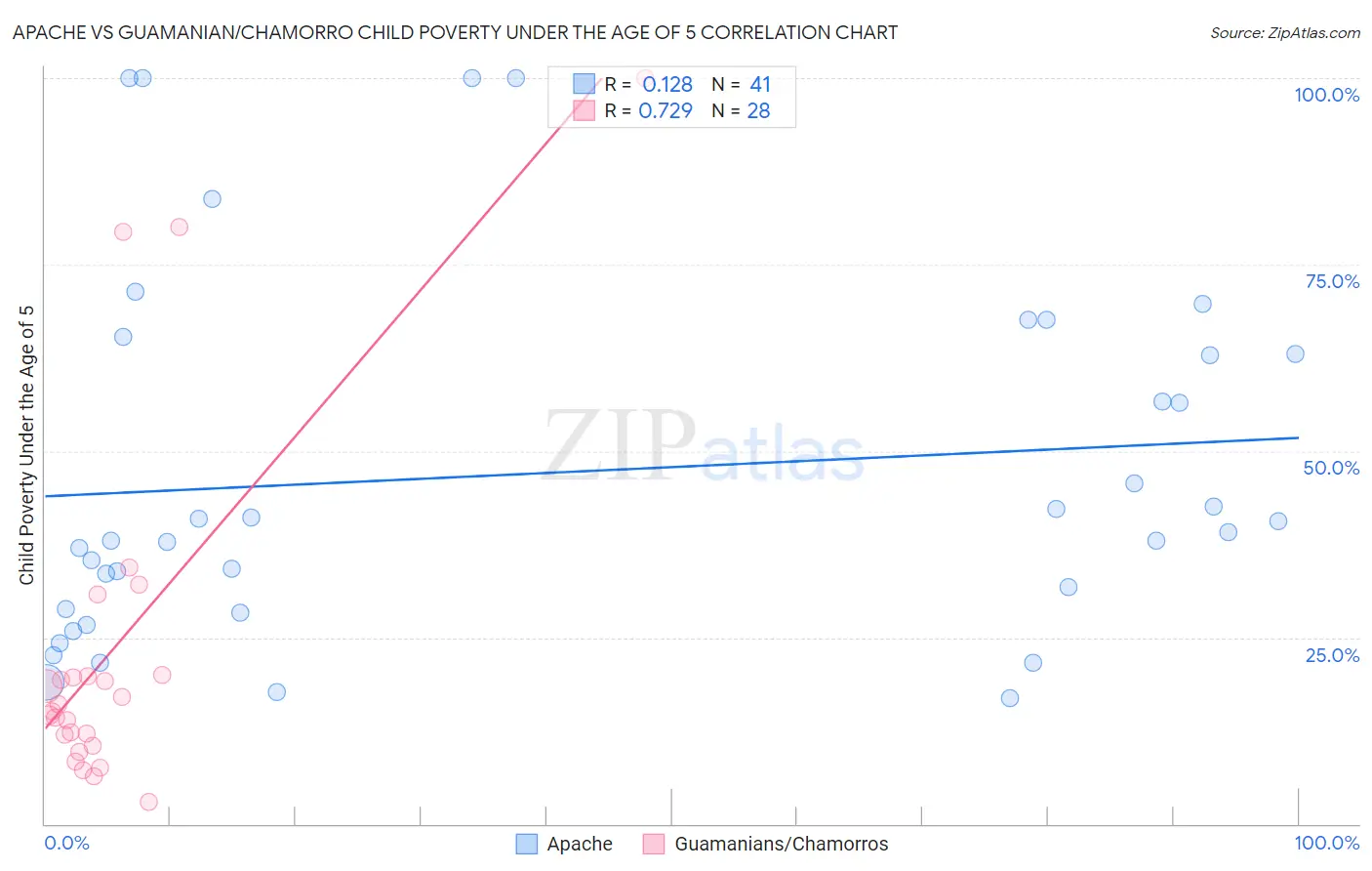Apache vs Guamanian/Chamorro Child Poverty Under the Age of 5
