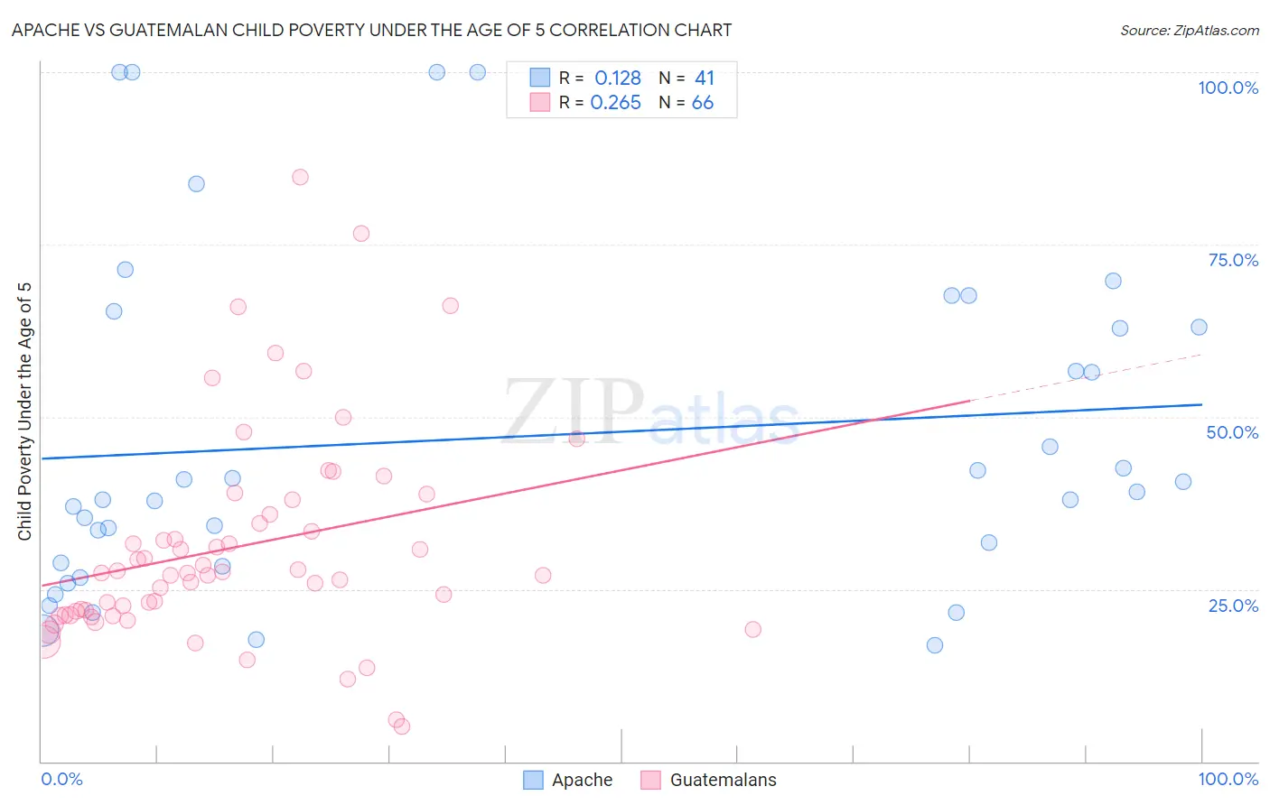 Apache vs Guatemalan Child Poverty Under the Age of 5