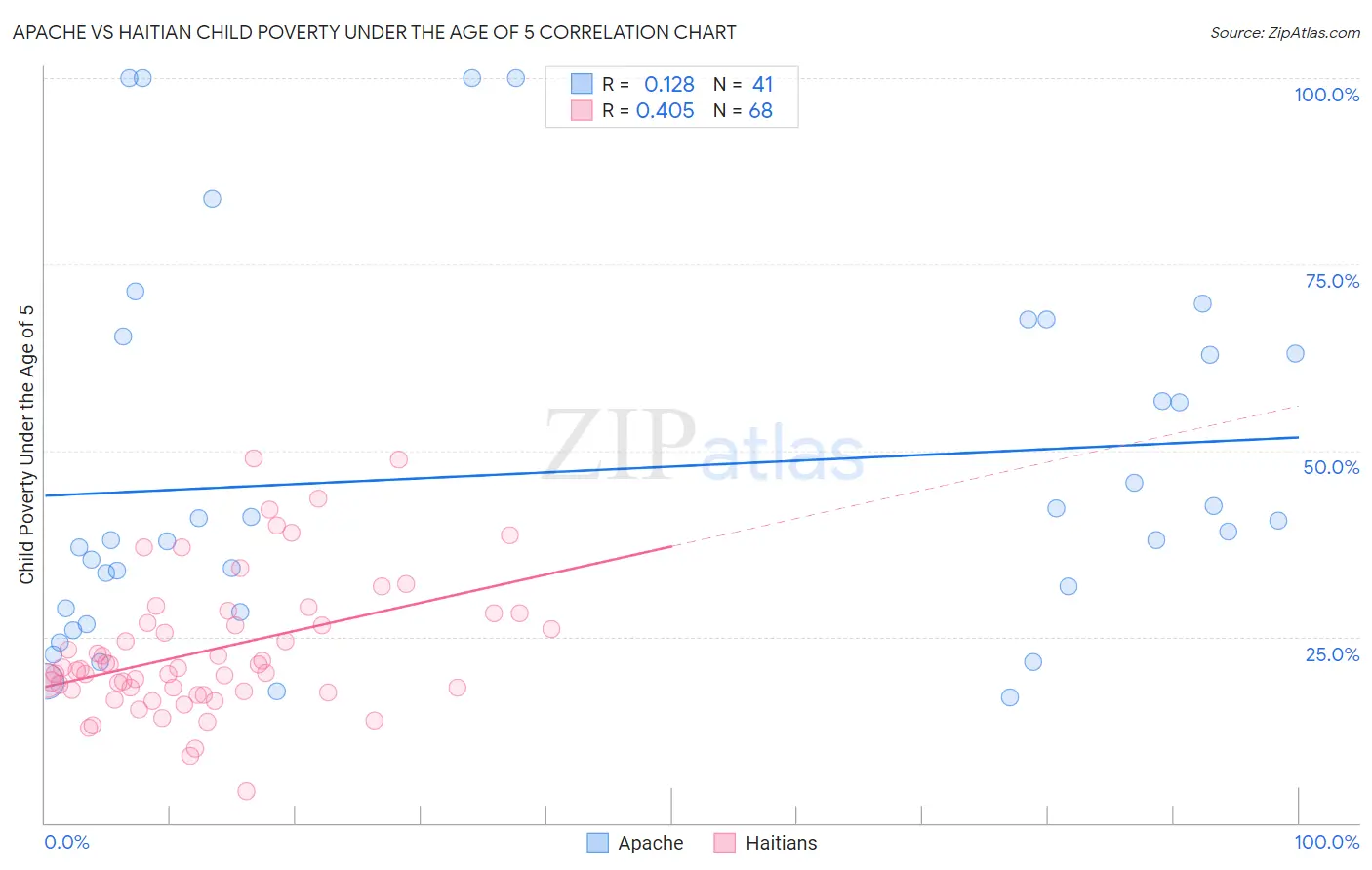 Apache vs Haitian Child Poverty Under the Age of 5