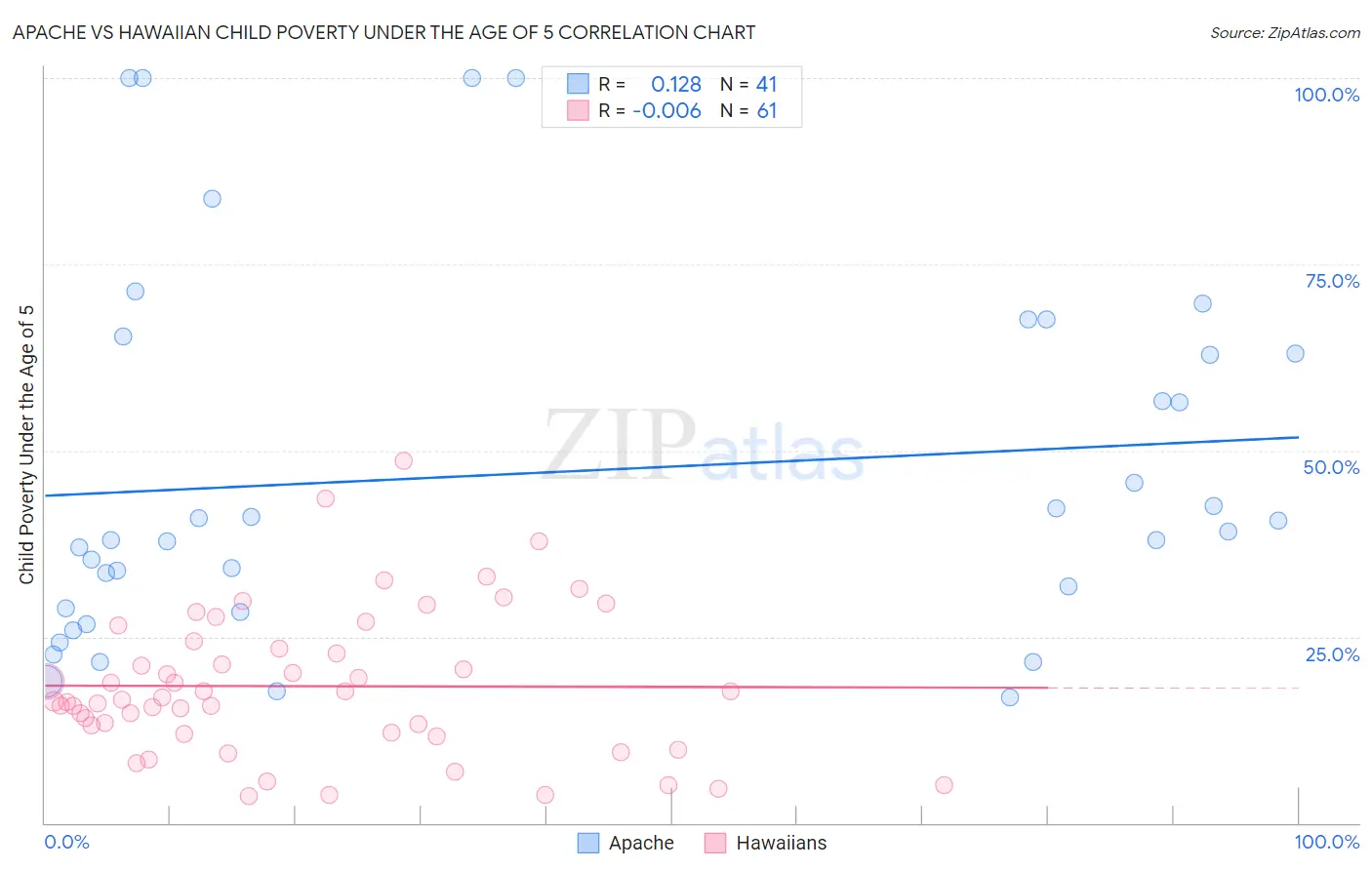 Apache vs Hawaiian Child Poverty Under the Age of 5