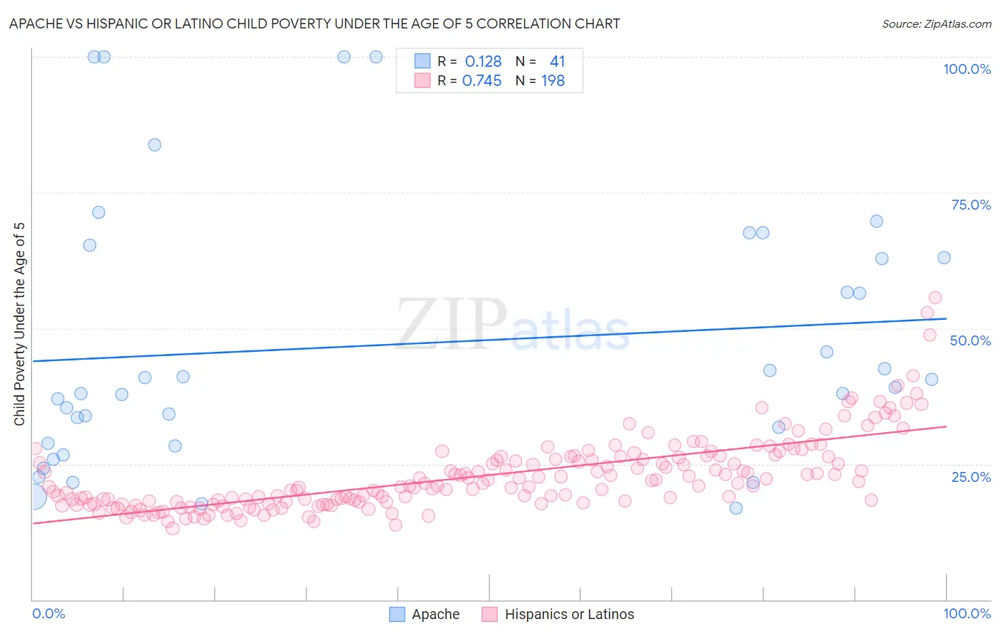 Apache vs Hispanic or Latino Child Poverty Under the Age of 5