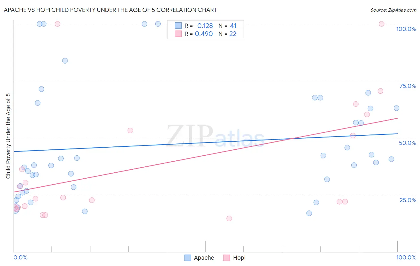 Apache vs Hopi Child Poverty Under the Age of 5