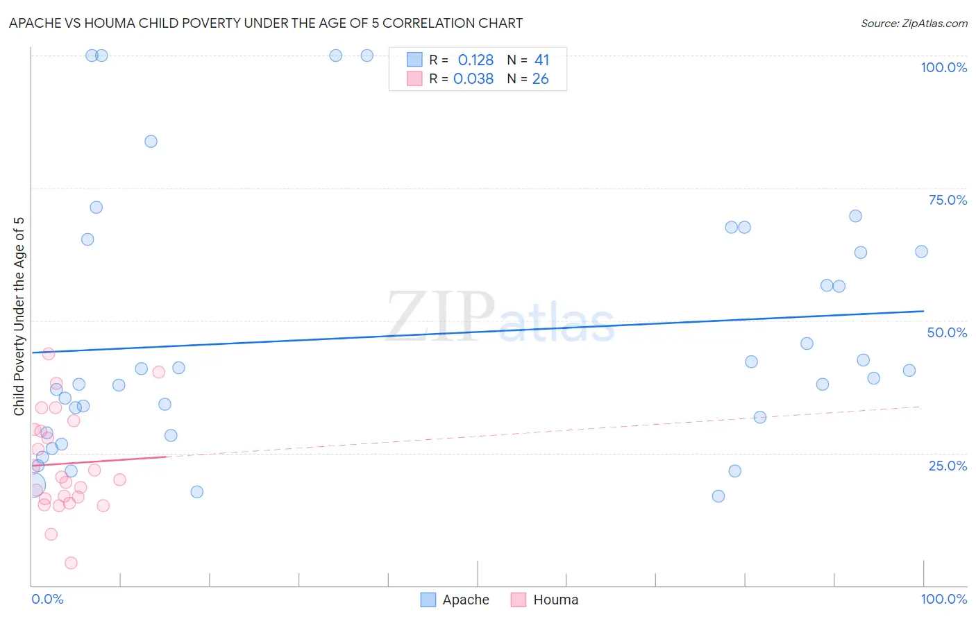 Apache vs Houma Child Poverty Under the Age of 5