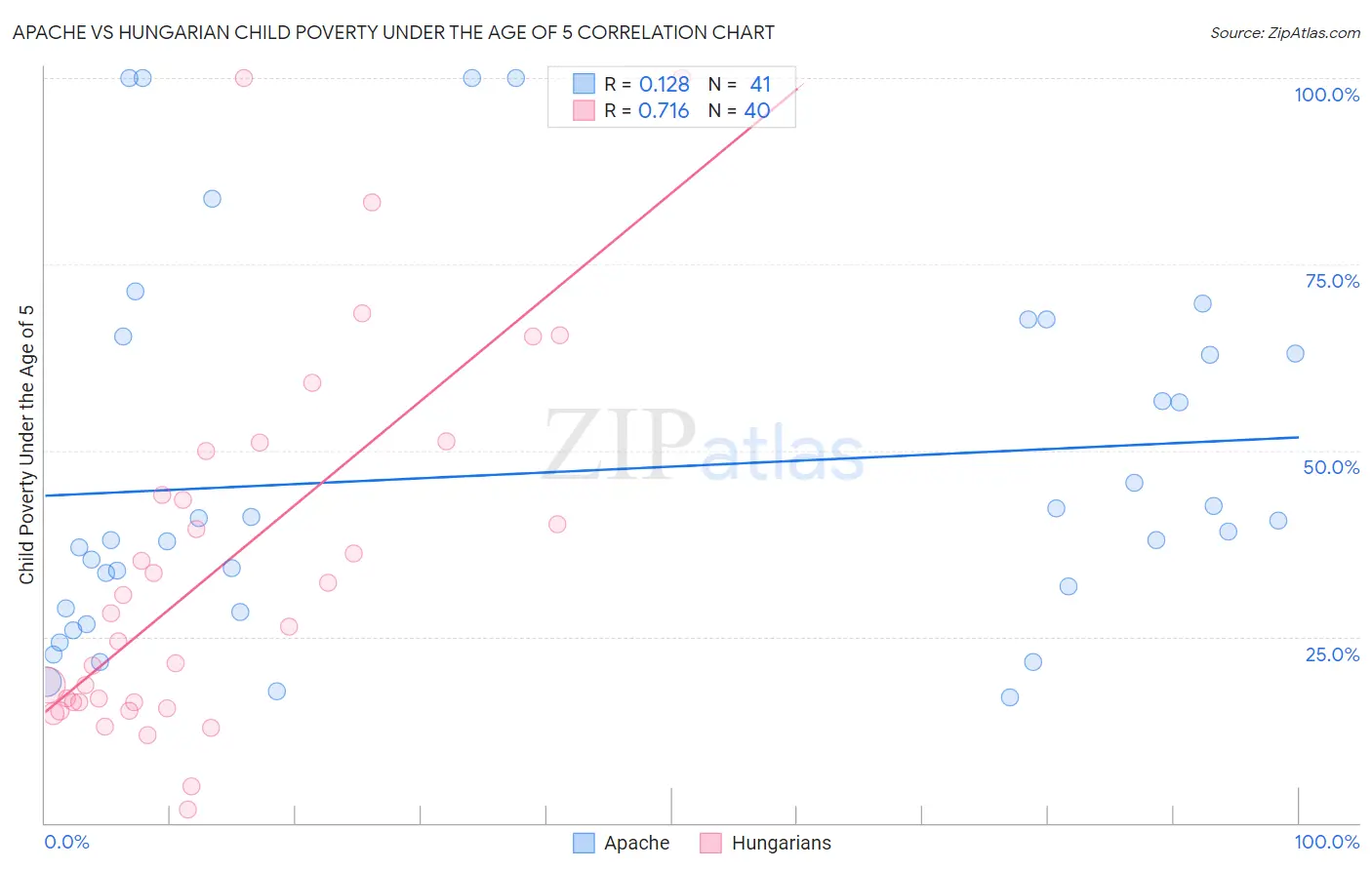 Apache vs Hungarian Child Poverty Under the Age of 5