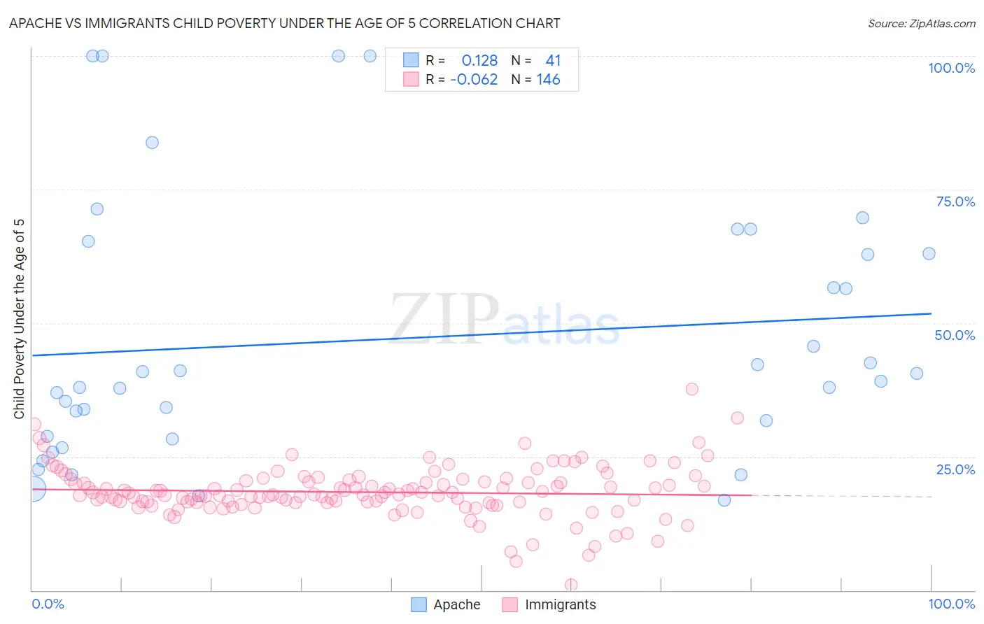Apache vs Immigrants Child Poverty Under the Age of 5