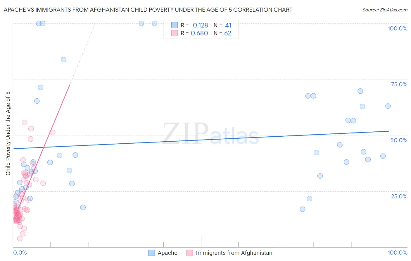 Apache vs Immigrants from Afghanistan Child Poverty Under the Age of 5