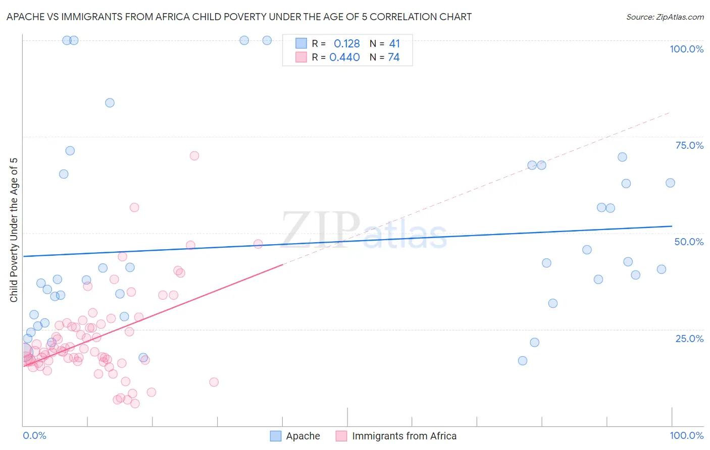 Apache vs Immigrants from Africa Child Poverty Under the Age of 5