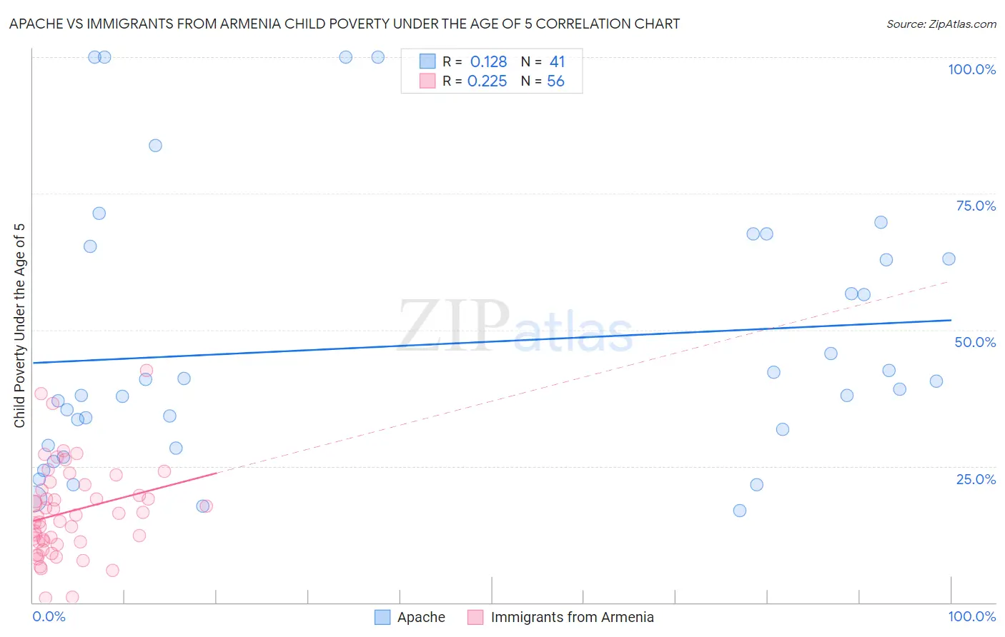 Apache vs Immigrants from Armenia Child Poverty Under the Age of 5