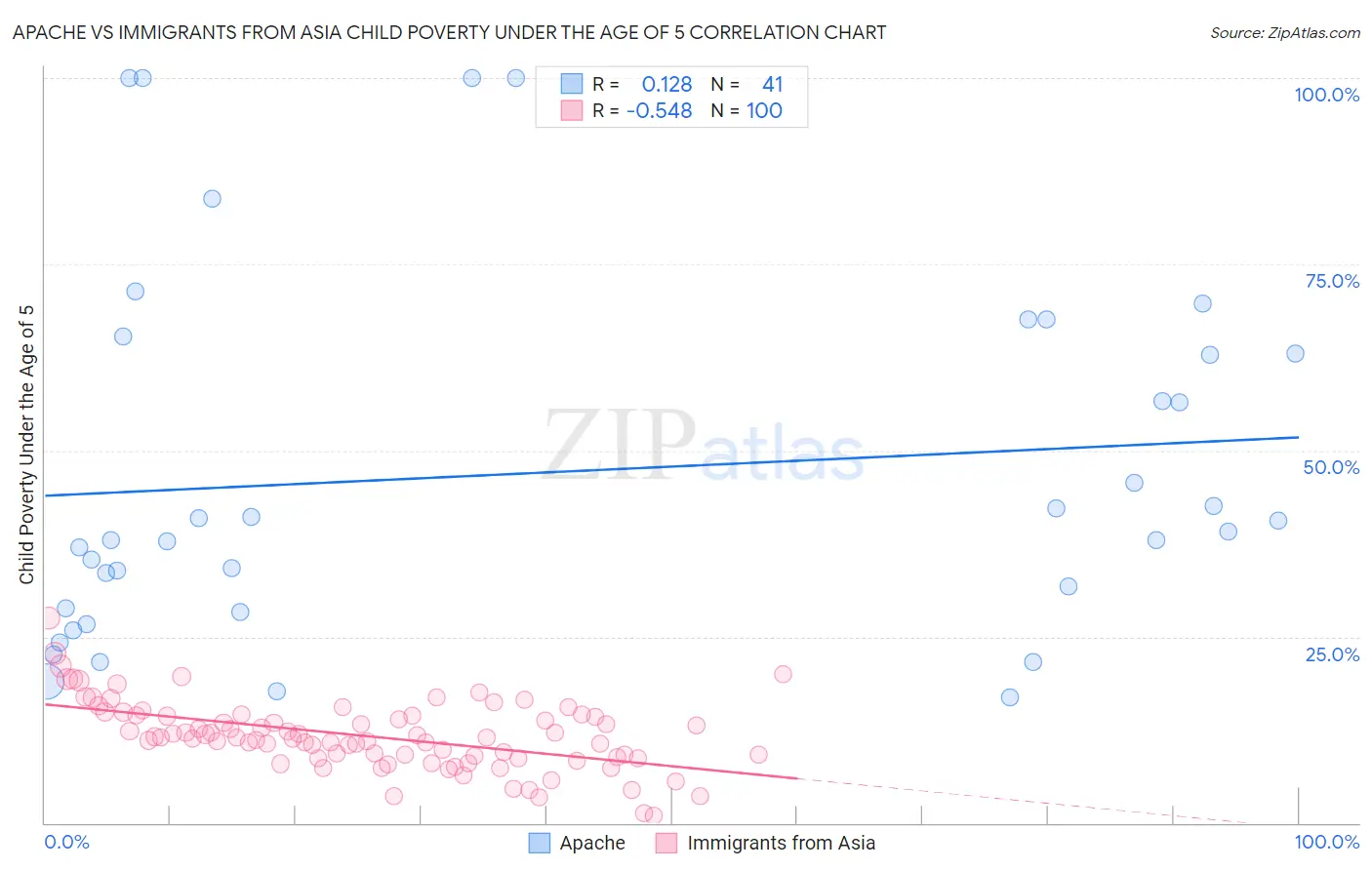 Apache vs Immigrants from Asia Child Poverty Under the Age of 5