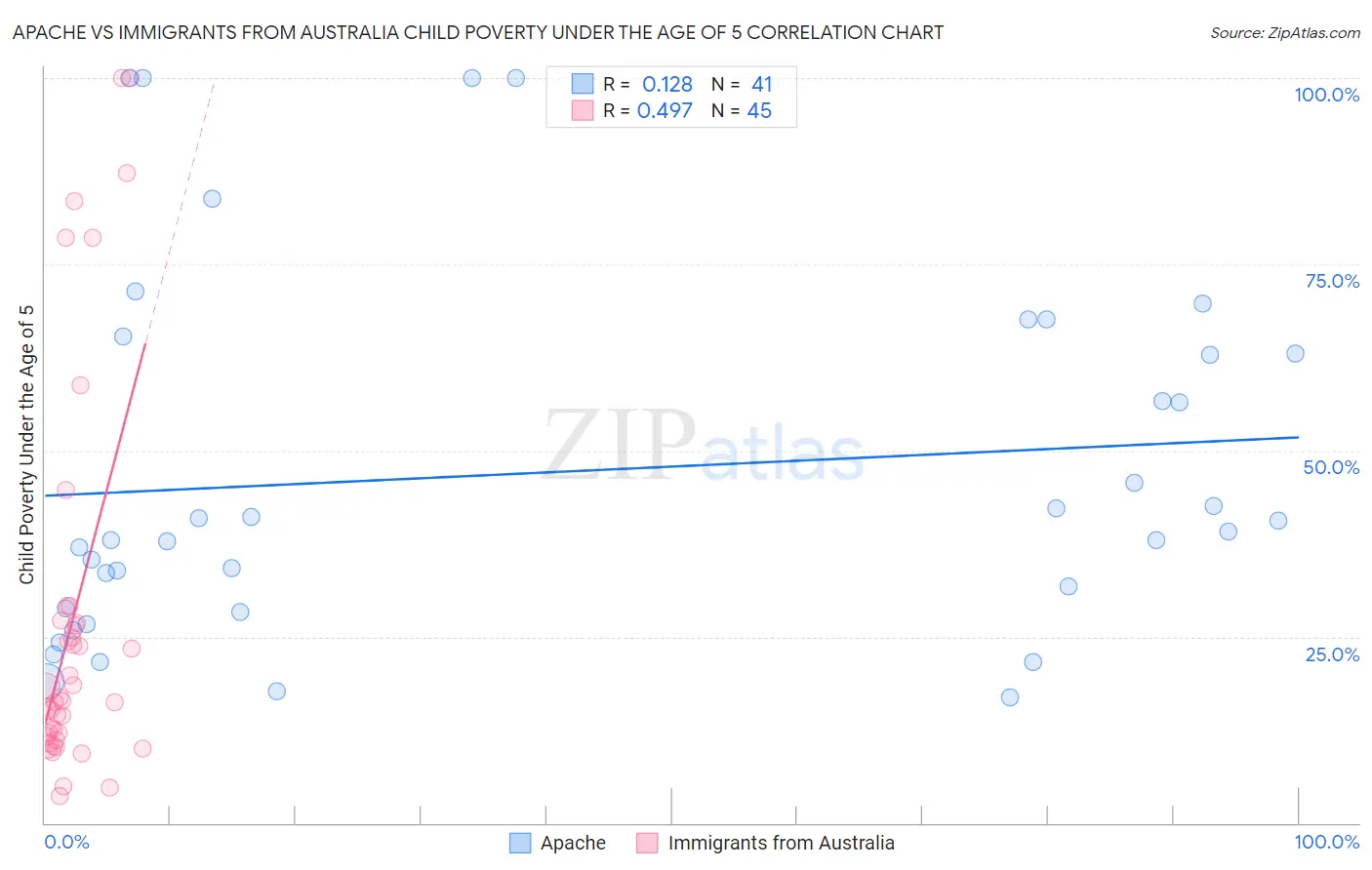 Apache vs Immigrants from Australia Child Poverty Under the Age of 5