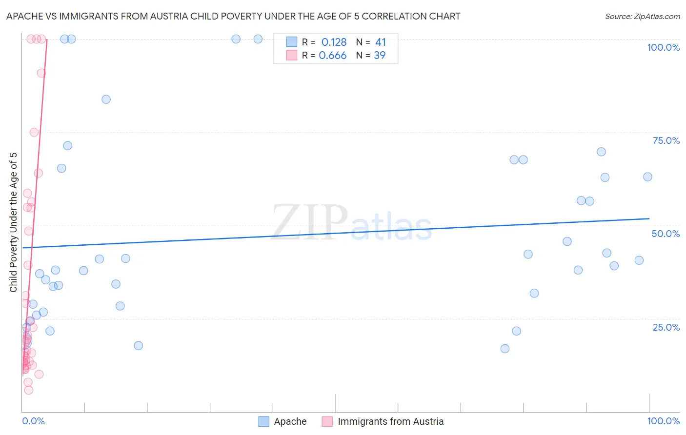 Apache vs Immigrants from Austria Child Poverty Under the Age of 5