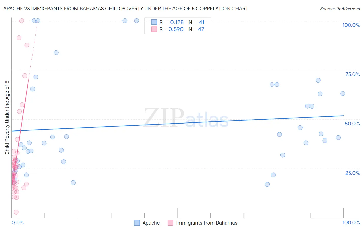 Apache vs Immigrants from Bahamas Child Poverty Under the Age of 5