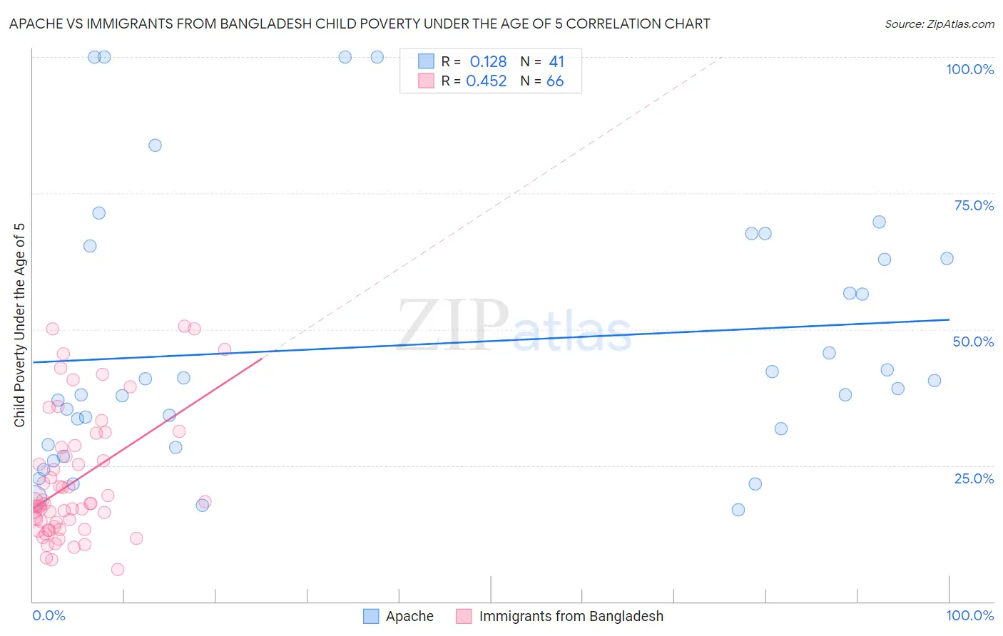 Apache vs Immigrants from Bangladesh Child Poverty Under the Age of 5