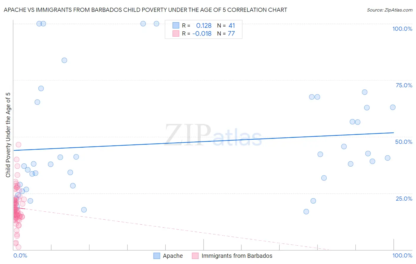 Apache vs Immigrants from Barbados Child Poverty Under the Age of 5