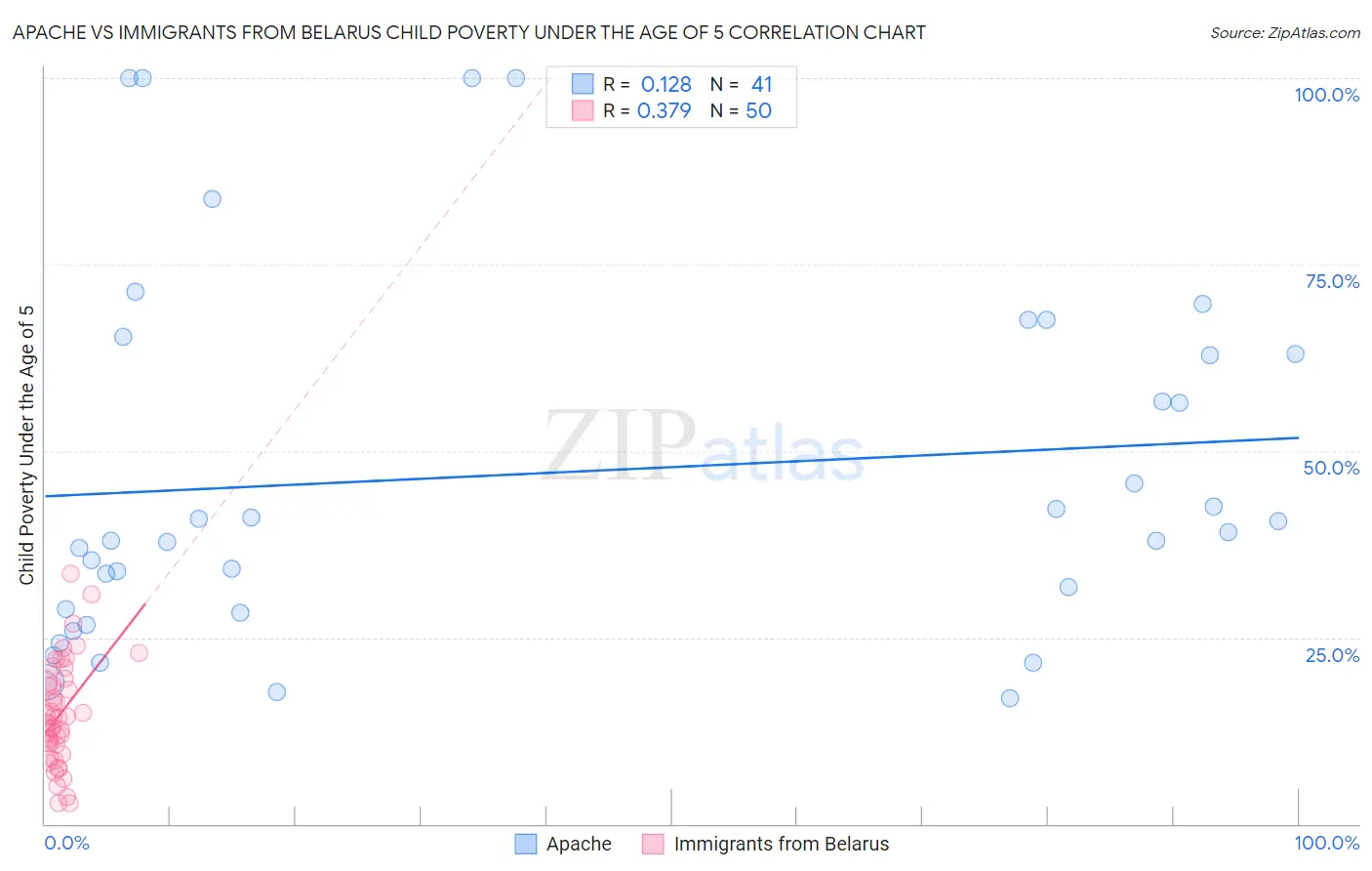 Apache vs Immigrants from Belarus Child Poverty Under the Age of 5
