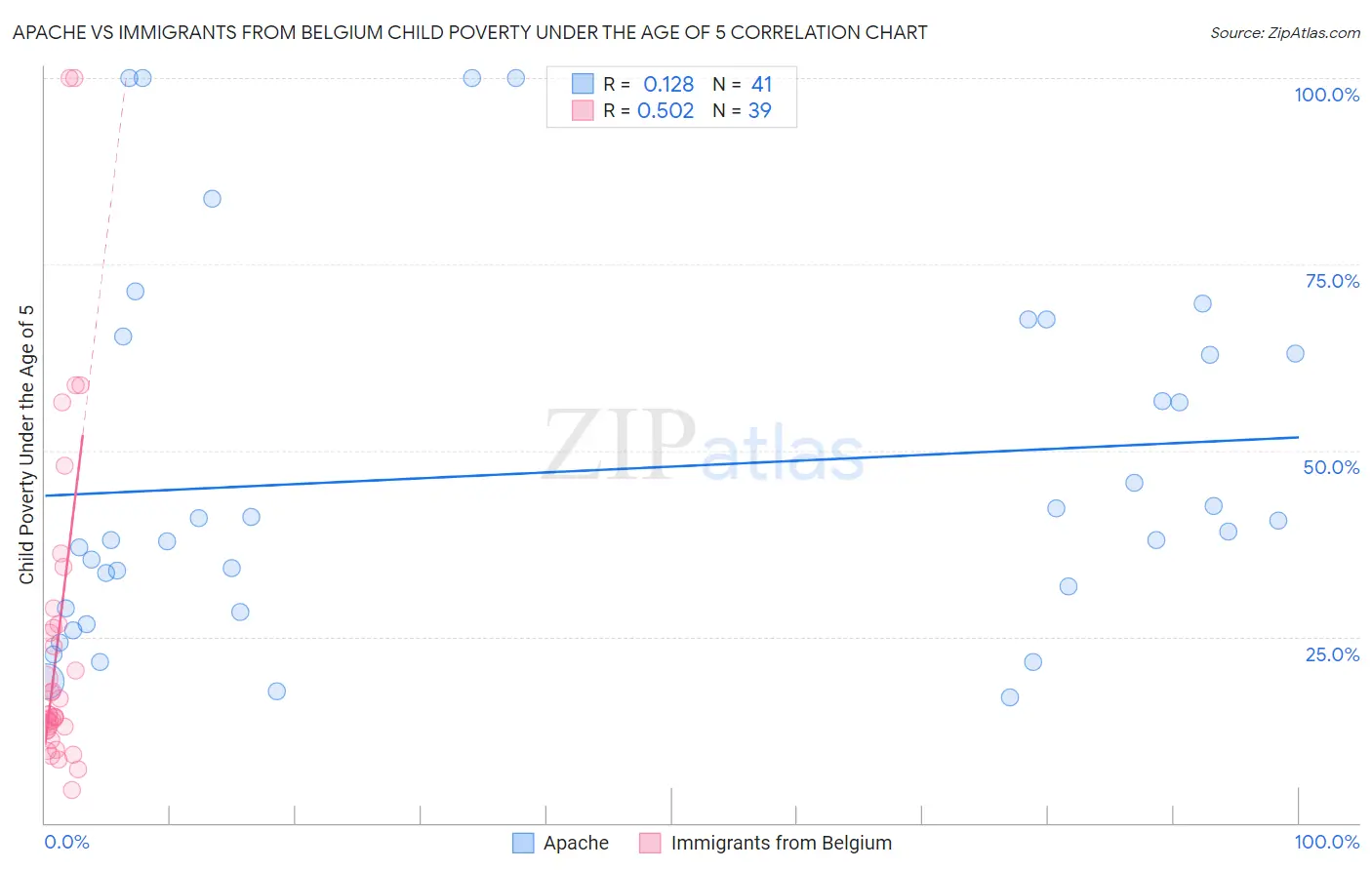 Apache vs Immigrants from Belgium Child Poverty Under the Age of 5