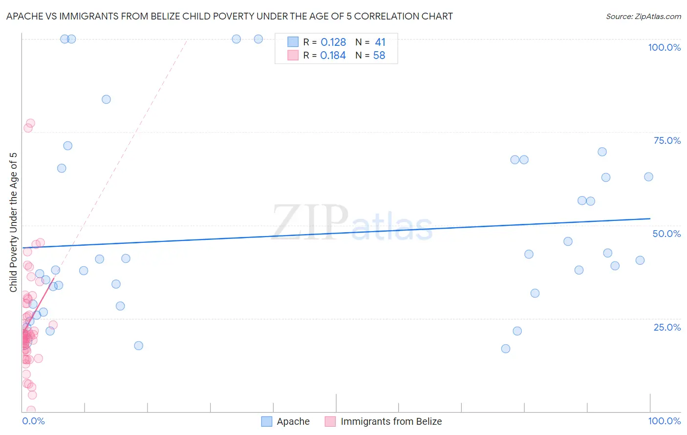 Apache vs Immigrants from Belize Child Poverty Under the Age of 5