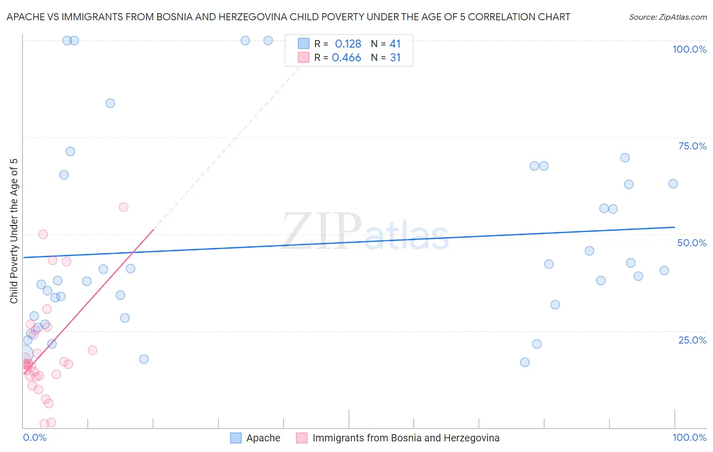 Apache vs Immigrants from Bosnia and Herzegovina Child Poverty Under the Age of 5