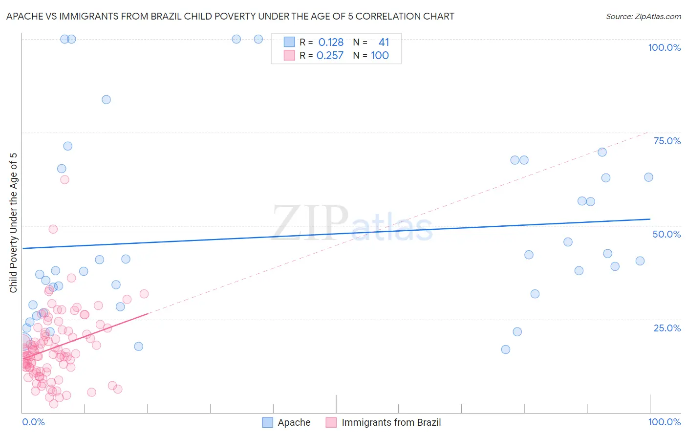 Apache vs Immigrants from Brazil Child Poverty Under the Age of 5