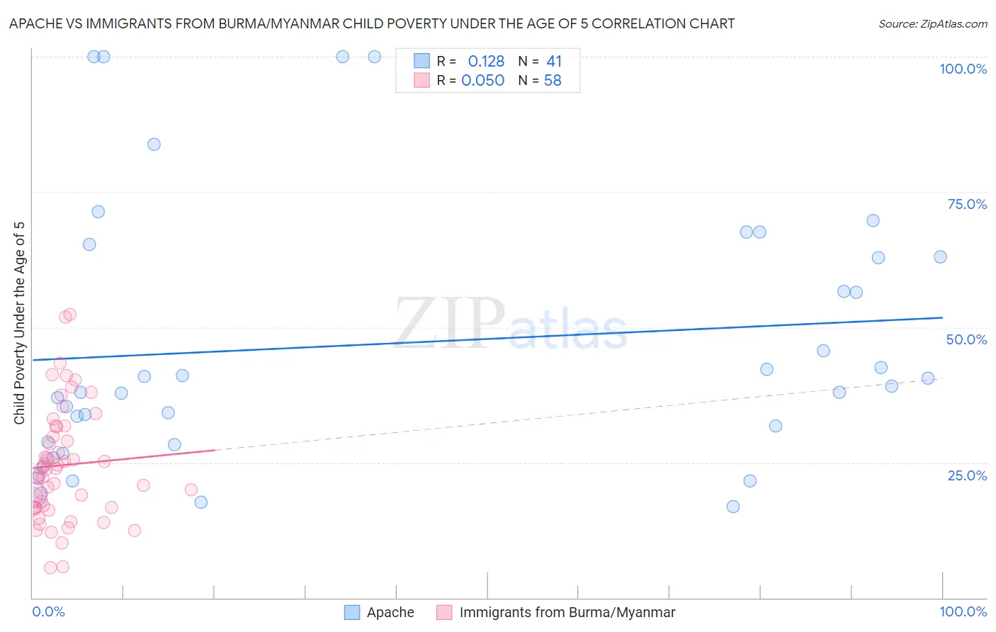 Apache vs Immigrants from Burma/Myanmar Child Poverty Under the Age of 5