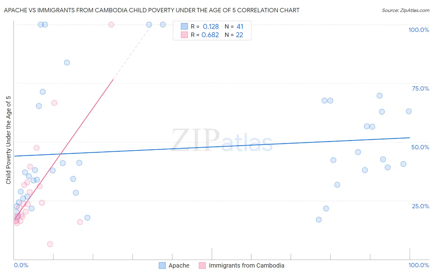Apache vs Immigrants from Cambodia Child Poverty Under the Age of 5