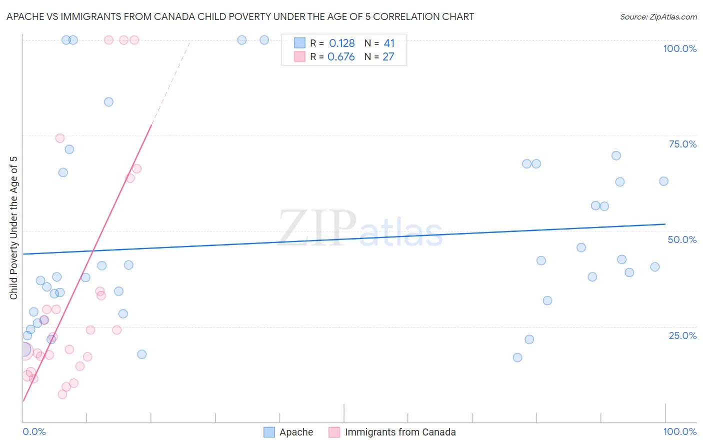 Apache vs Immigrants from Canada Child Poverty Under the Age of 5