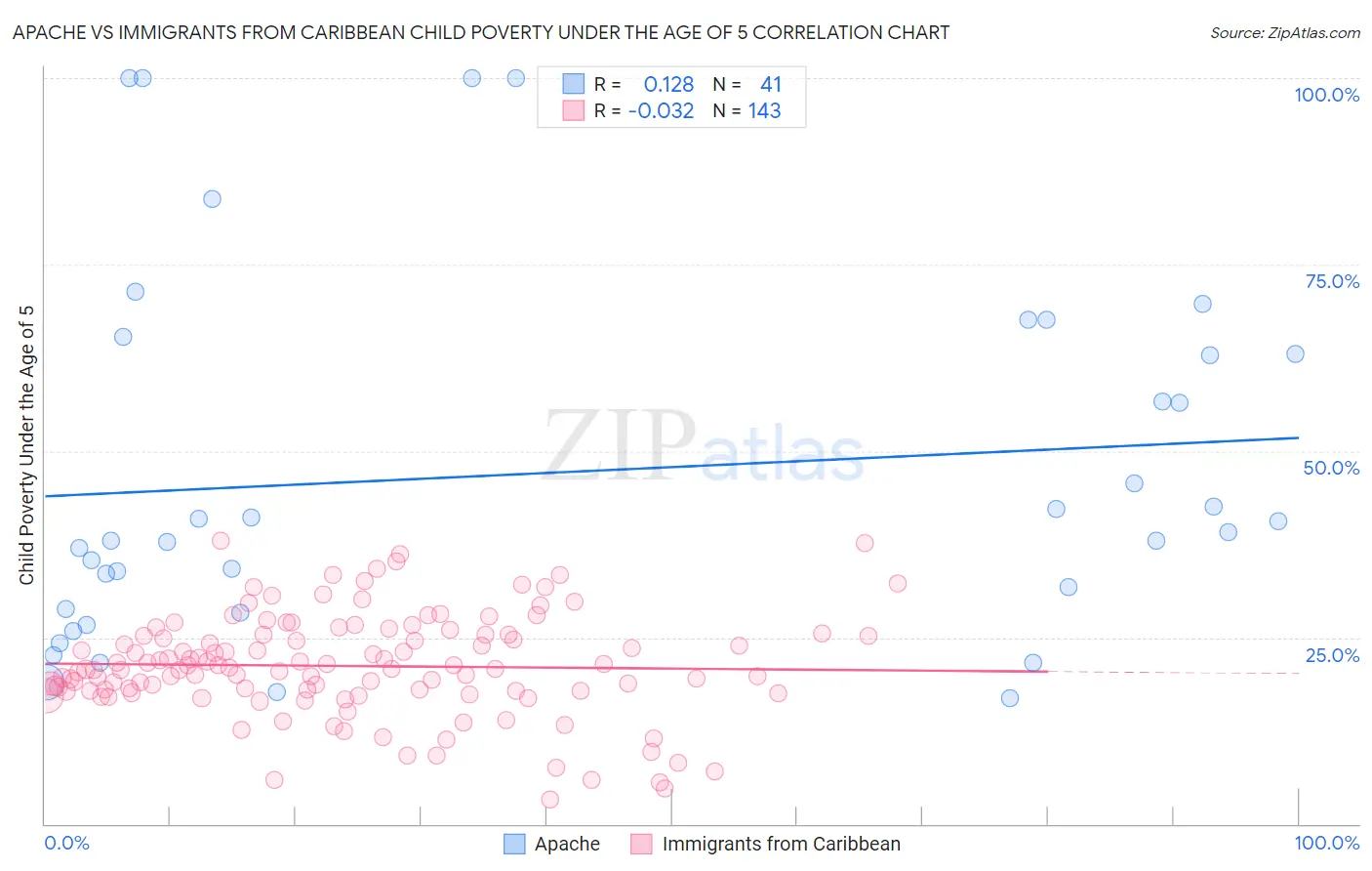 Apache vs Immigrants from Caribbean Child Poverty Under the Age of 5
