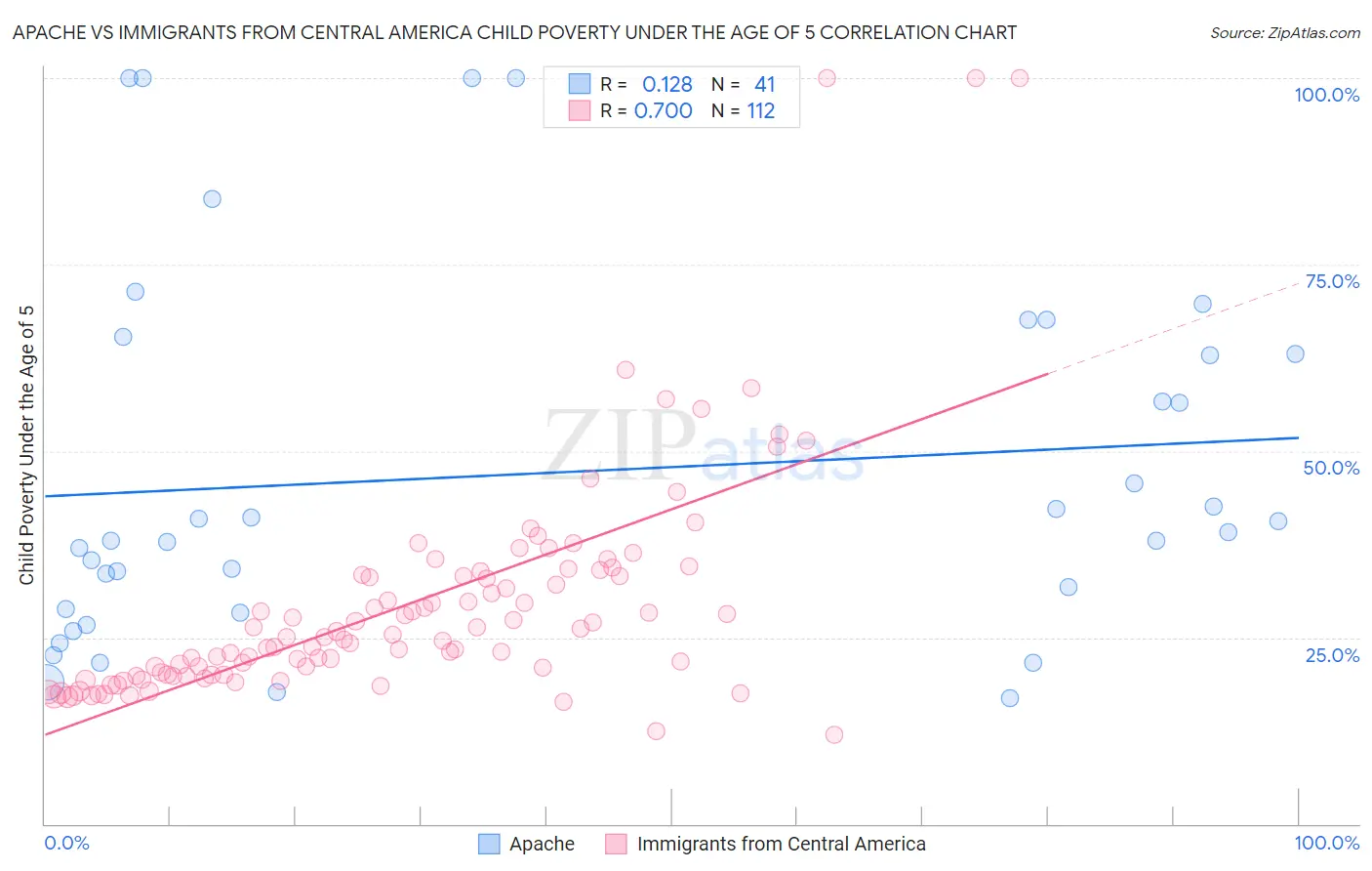 Apache vs Immigrants from Central America Child Poverty Under the Age of 5