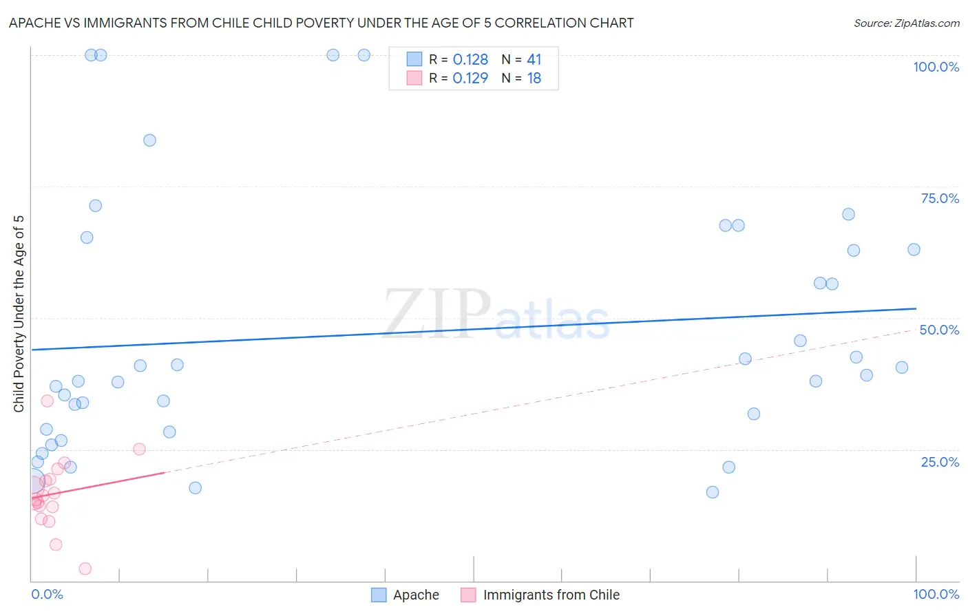 Apache vs Immigrants from Chile Child Poverty Under the Age of 5