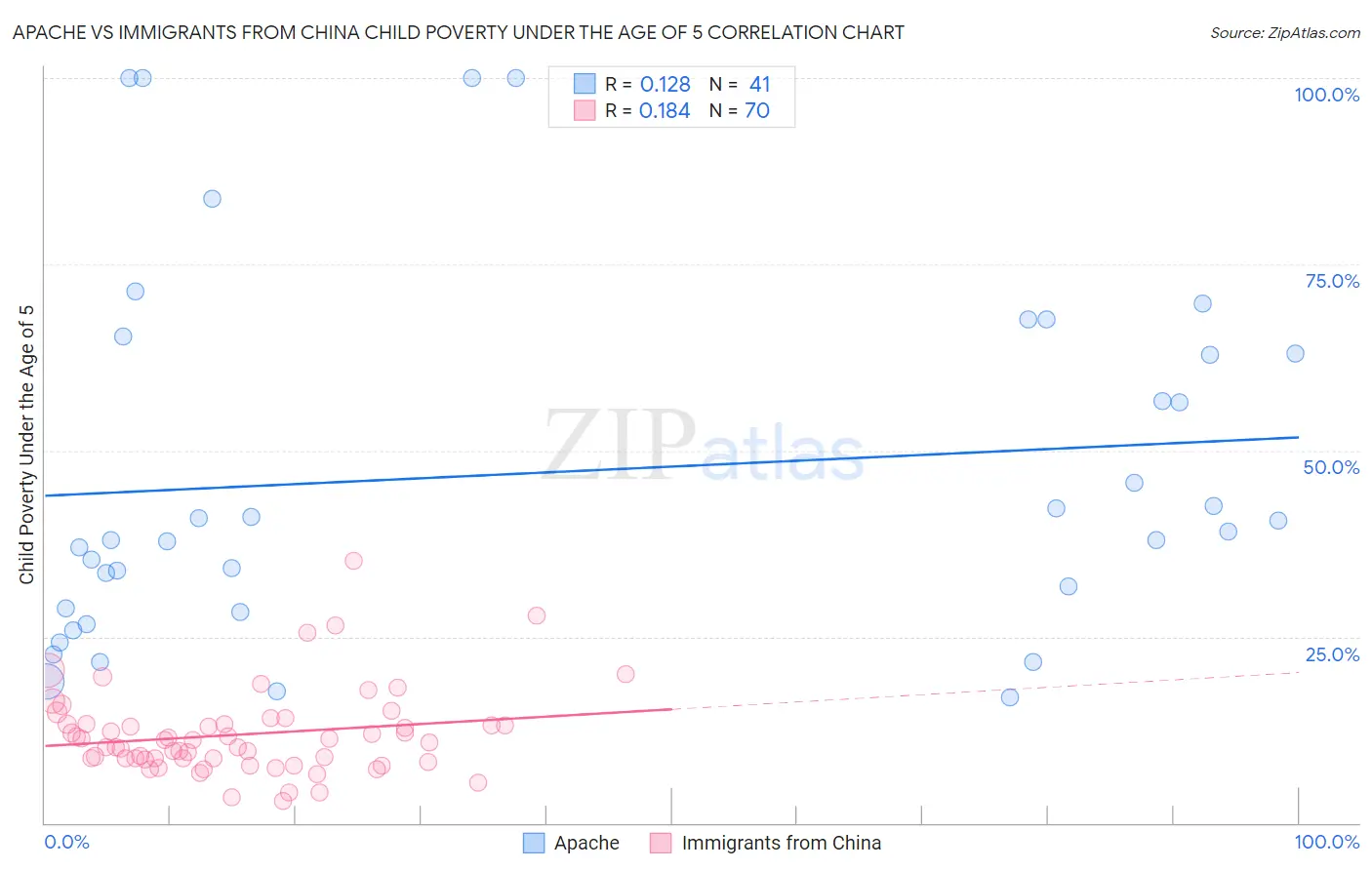 Apache vs Immigrants from China Child Poverty Under the Age of 5