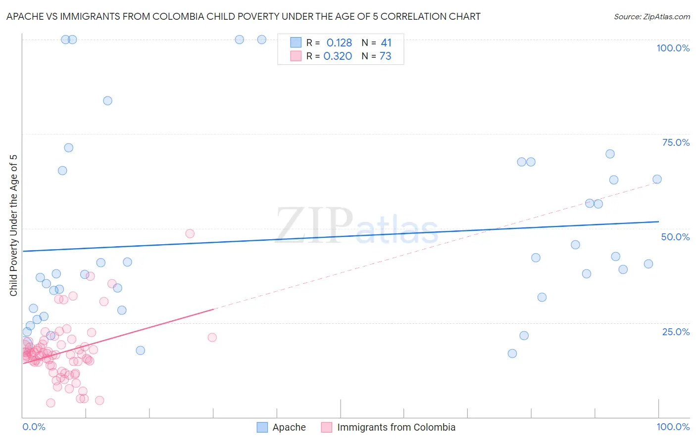 Apache vs Immigrants from Colombia Child Poverty Under the Age of 5