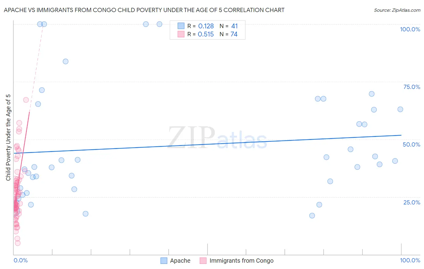 Apache vs Immigrants from Congo Child Poverty Under the Age of 5