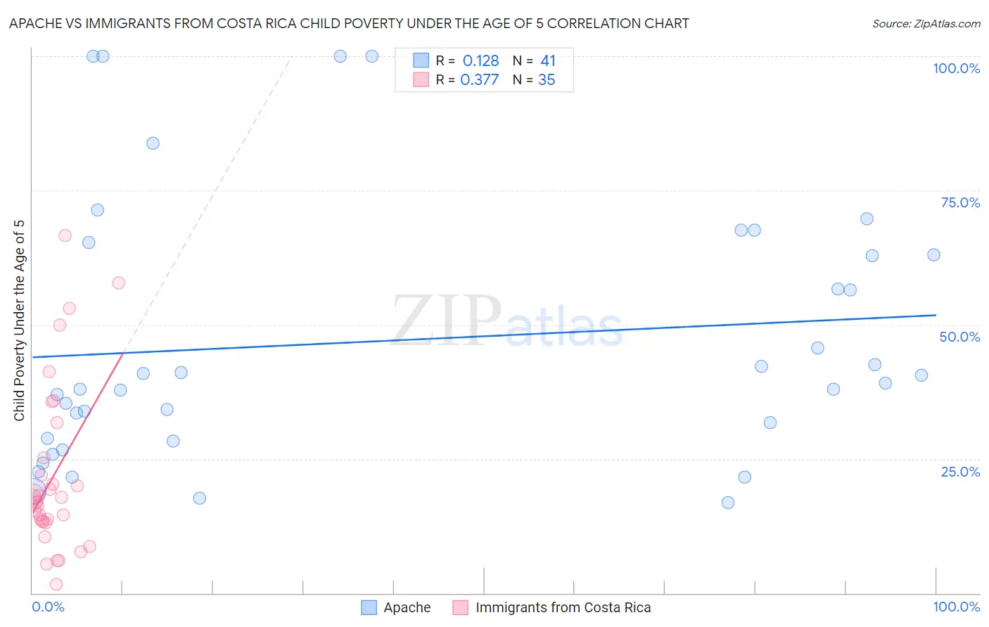 Apache vs Immigrants from Costa Rica Child Poverty Under the Age of 5