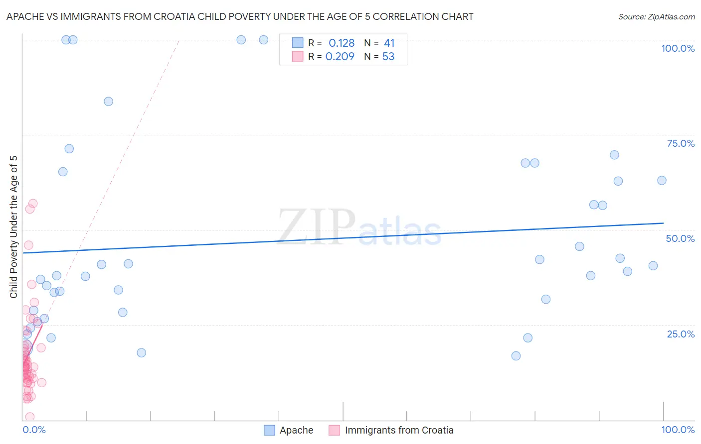 Apache vs Immigrants from Croatia Child Poverty Under the Age of 5