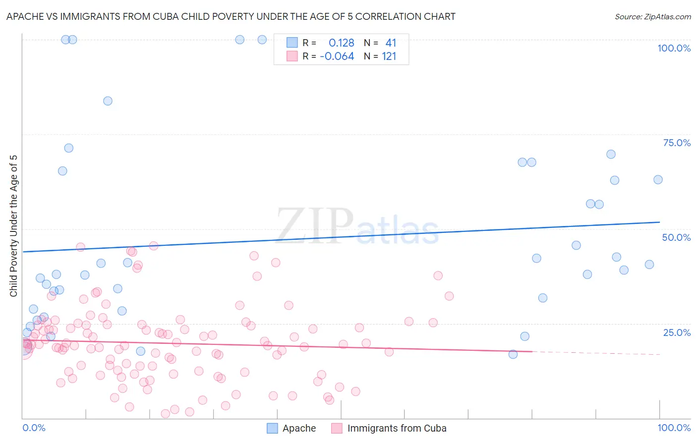 Apache vs Immigrants from Cuba Child Poverty Under the Age of 5