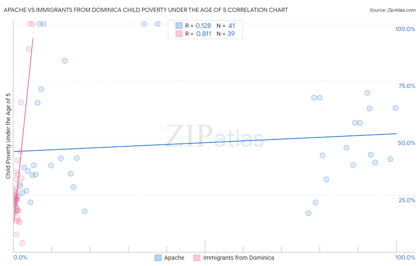Apache vs Immigrants from Dominica Child Poverty Under the Age of 5