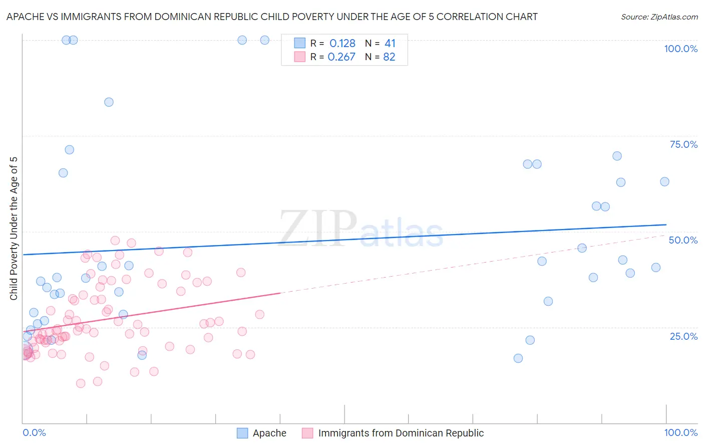 Apache vs Immigrants from Dominican Republic Child Poverty Under the Age of 5