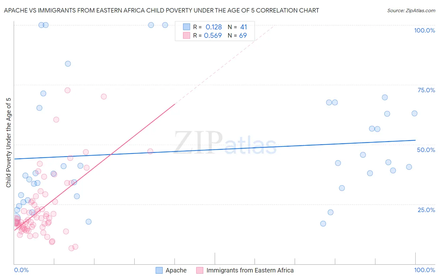 Apache vs Immigrants from Eastern Africa Child Poverty Under the Age of 5
