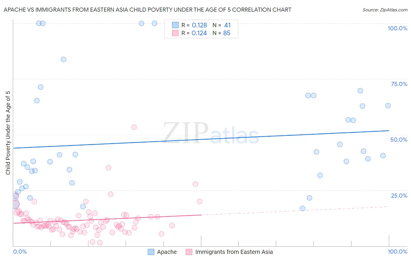 Apache vs Immigrants from Eastern Asia Child Poverty Under the Age of 5