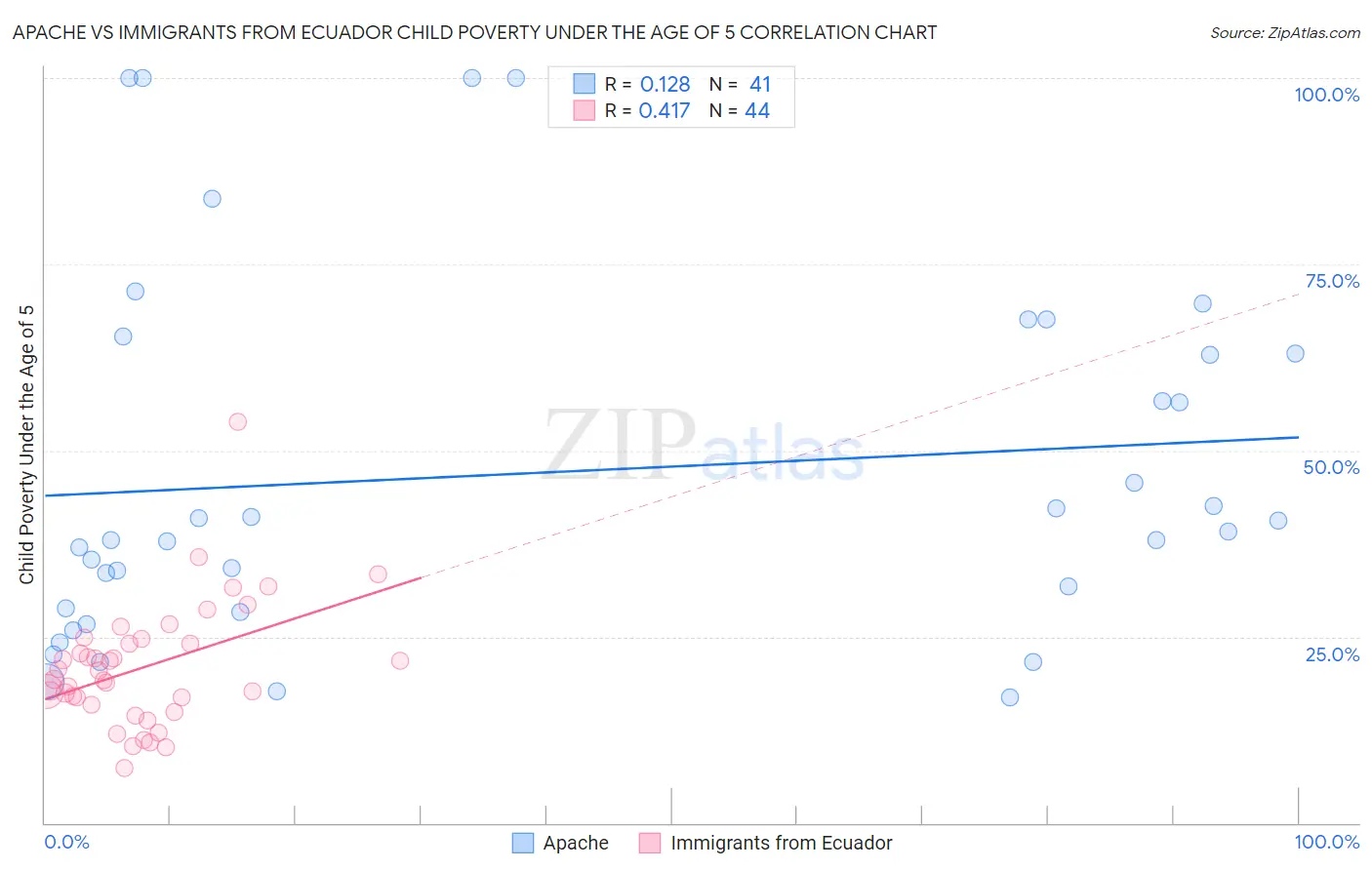 Apache vs Immigrants from Ecuador Child Poverty Under the Age of 5