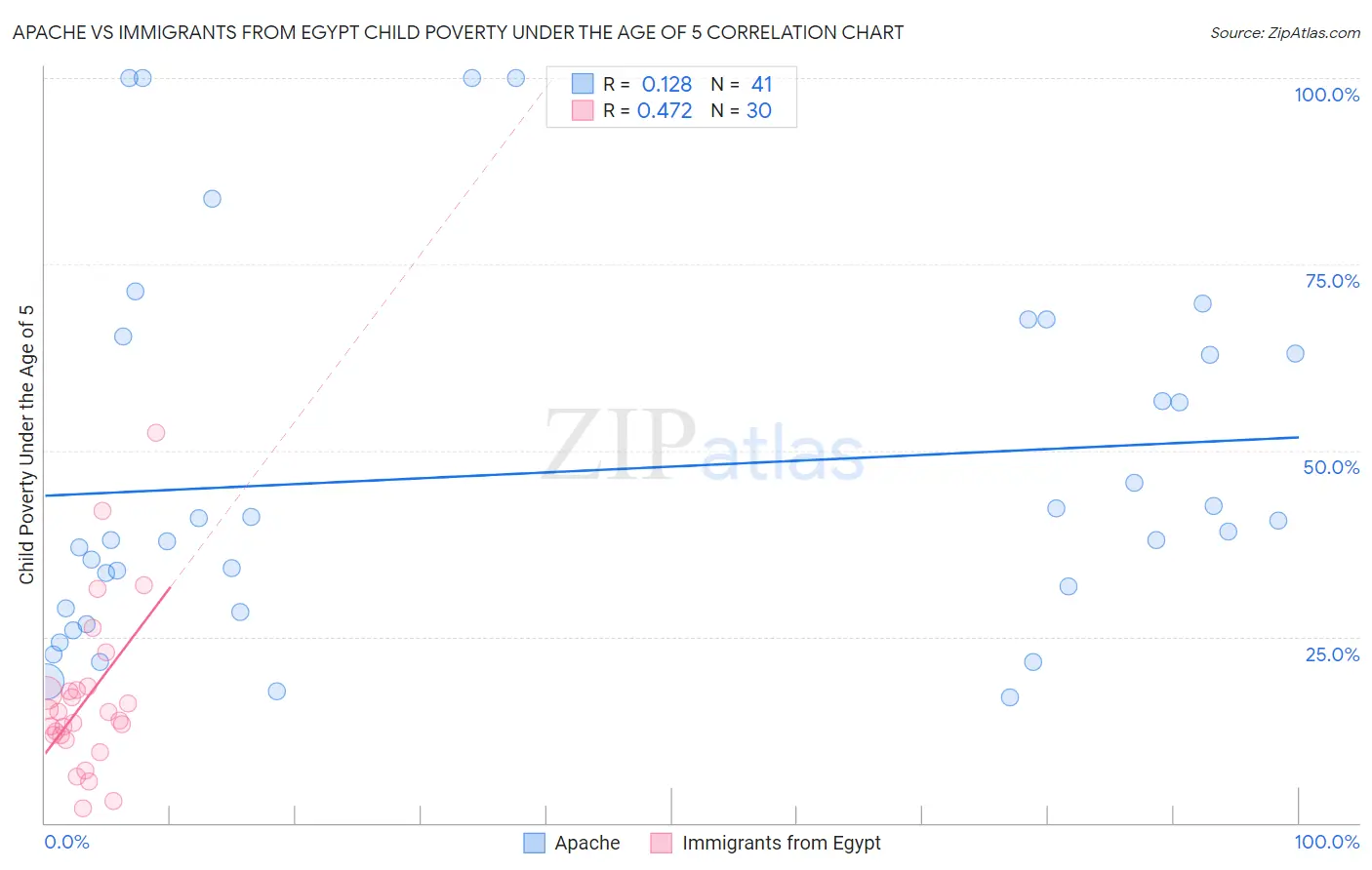 Apache vs Immigrants from Egypt Child Poverty Under the Age of 5