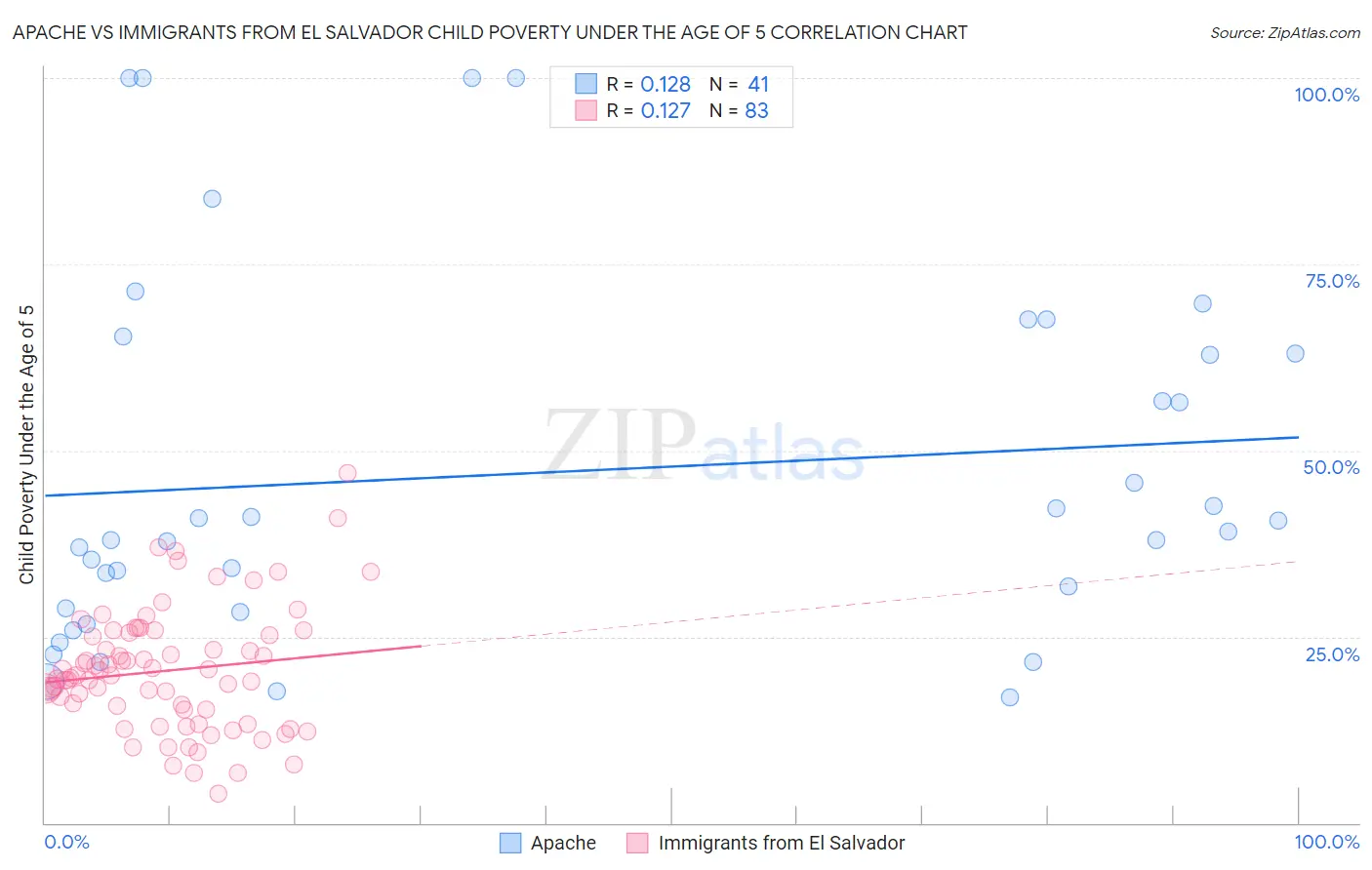 Apache vs Immigrants from El Salvador Child Poverty Under the Age of 5