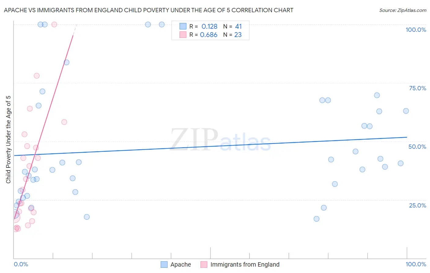 Apache vs Immigrants from England Child Poverty Under the Age of 5