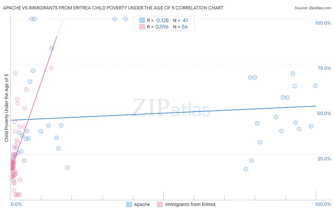Apache vs Immigrants from Eritrea Child Poverty Under the Age of 5