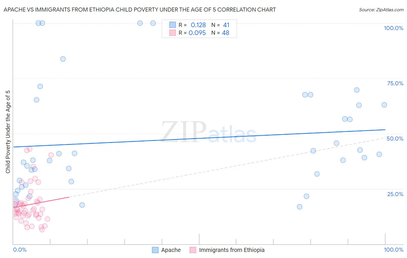 Apache vs Immigrants from Ethiopia Child Poverty Under the Age of 5