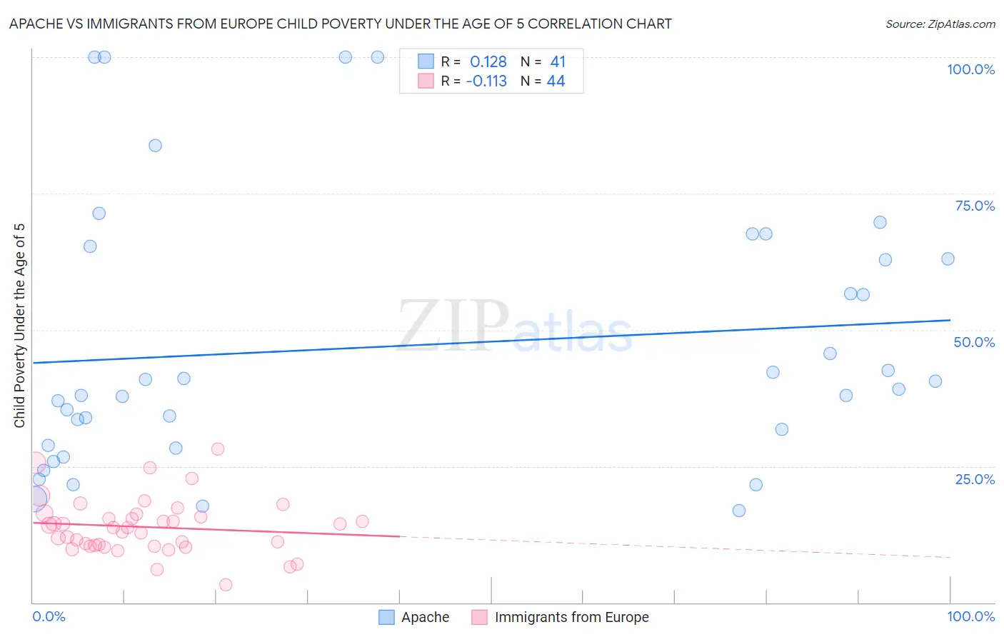 Apache vs Immigrants from Europe Child Poverty Under the Age of 5