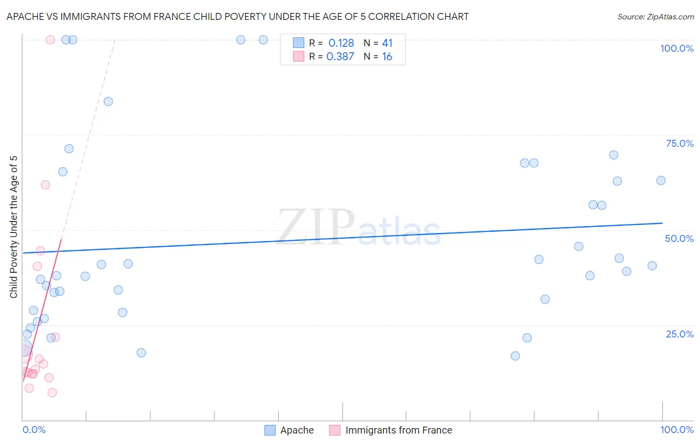 Apache vs Immigrants from France Child Poverty Under the Age of 5