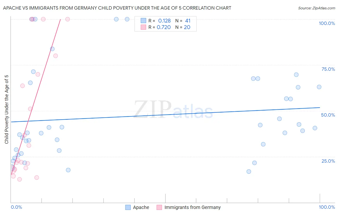 Apache vs Immigrants from Germany Child Poverty Under the Age of 5