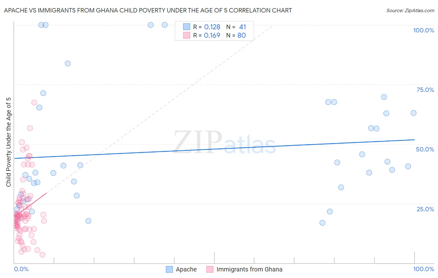 Apache vs Immigrants from Ghana Child Poverty Under the Age of 5
